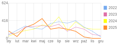 Wykres roczny blog rowerowy morten.bikestats.pl
